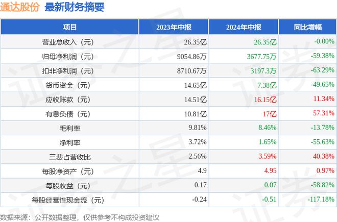 Kaiyun 开云体育通达股份（002560）2024年中报简析：净利润减5938%公司应收账款体量较大(图1)